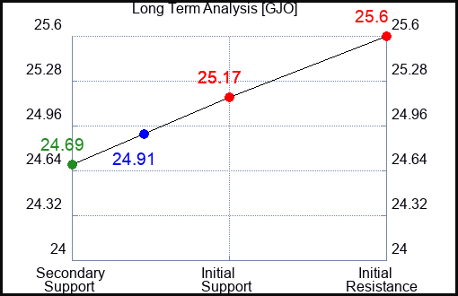 GJO Long Term Analysis for February 16 2024