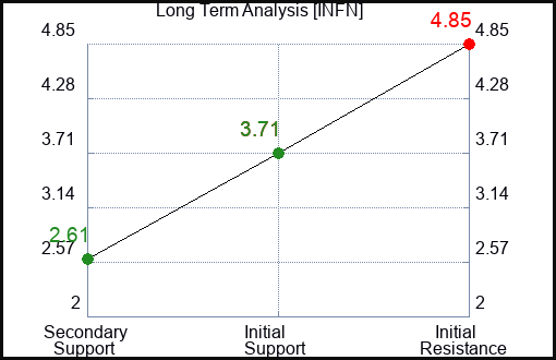 INFN Long Term Analysis for February 16 2024