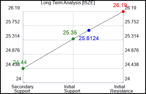 ISZE Long Term Analysis for February 16 2024
