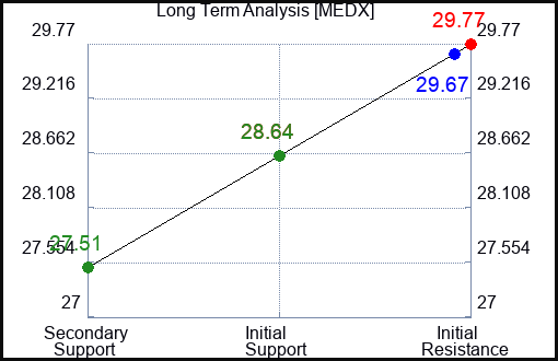 MEDX Long Term Analysis for February 16 2024