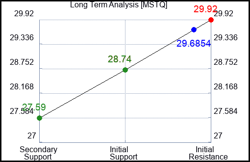 MSTQ Long Term Analysis for February 16 2024
