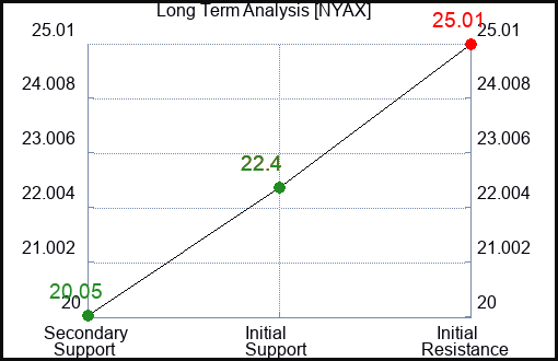 NYAX Long Term Analysis for February 16 2024