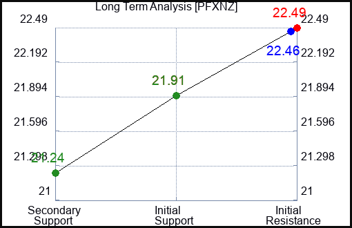 PFXNZ Long Term Analysis for February 16 2024