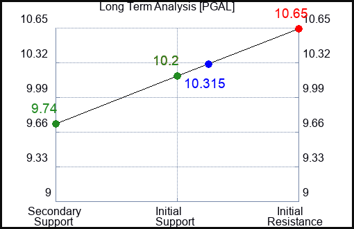 PGAL Long Term Analysis for February 16 2024 PGAL Long Term Analysis for February 16 2024