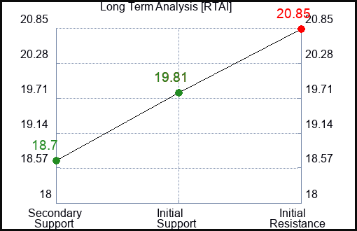 RTAI Long Term Analysis for February 16 2024