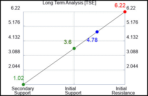 TSE Long Term Analysis for February 16 2024 TSE Long Term Analysis for February 16 2024
