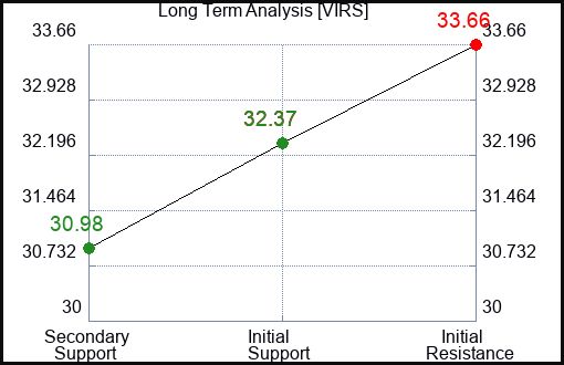 VIRS Long Term Analysis for February 16 2024