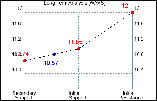 WAVS Long Term Analysis for February 16 2024