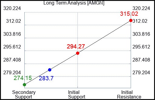 AMGN Long Term Analysis for February 16 2024