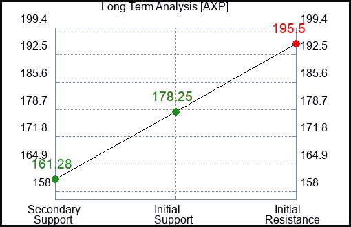 AXP Long Term Analysis for February 16 2024