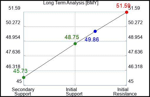 BMY Long Term Analysis for February 16 2024