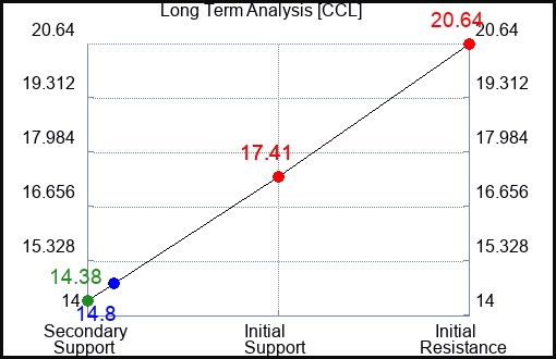 CCL Long Term Analysis for February 16 2024