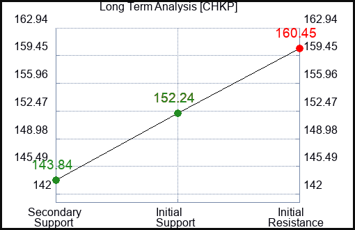 CHKP Long Term Analysis for February 16 2024