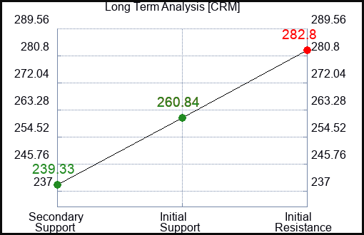 CRM Long Term Analysis for February 16 2024