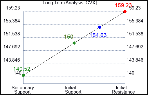 CVX Long Term Analysis for February 16 2024