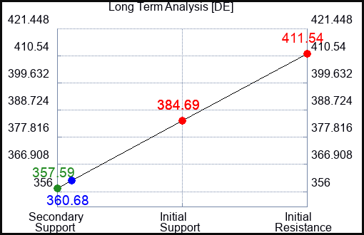 DE Long Term Analysis for February 16 2024