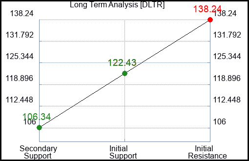 DLTR Long Term Analysis for February 16 2024