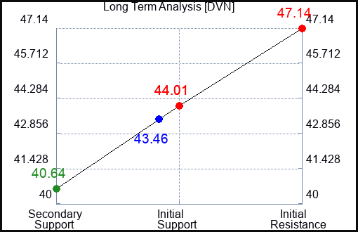 DVN Long Term Analysis for February 16 2024