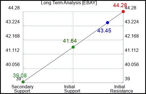 EBAY Long Term Analysis for February 16 2024