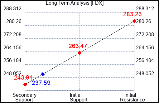 FDX Long Term Analysis for February 16 2024