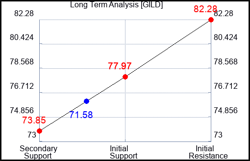 GILD Long Term Analysis for February 16 2024