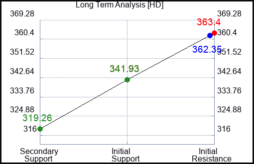 HD Long Term Analysis for February 16 2024