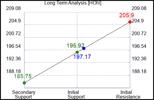 HON Long Term Analysis for February 16 2024