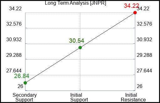 JNPR Long Term Analysis for February 16 2024