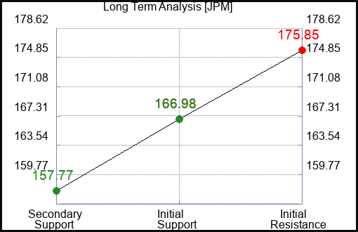 JPM Long Term Analysis for February 16 2024
