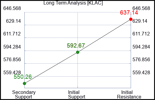KLAC Long Term Analysis for February 16 2024