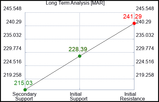 MAR Long Term Analysis for February 16 2024