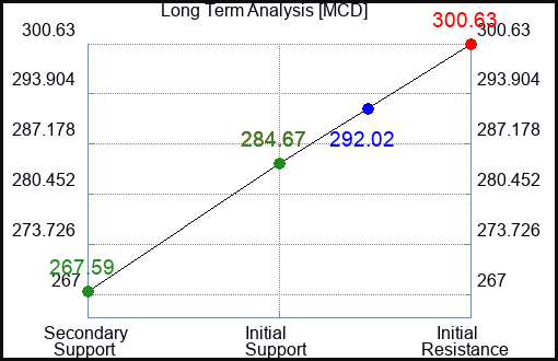 MCD Long Term Analysis for February 16 2024