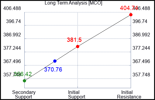 MCO Long Term Analysis for February 16 2024