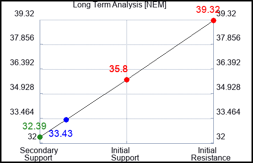 NEM Long Term Analysis for February 16 2024
