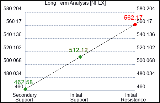 NFLX Long Term Analysis for February 16 2024