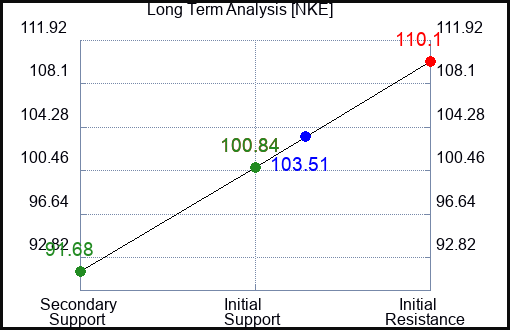 NKE Long Term Analysis for February 16 2024