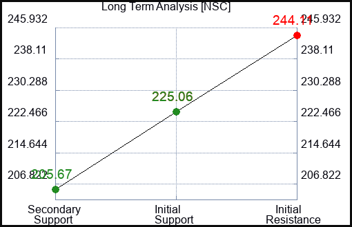 NSC Long Term Analysis for February 16 2024