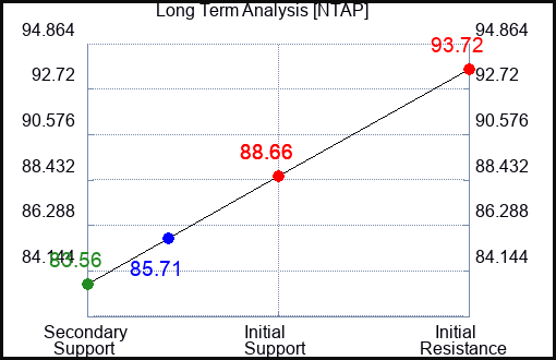 NTAP Long Term Analysis for February 16 2024
