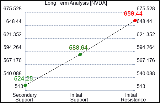 NVDA Long Term Analysis for February 16 2024