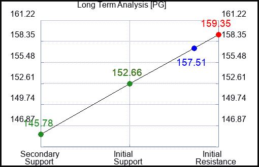 PG Long Term Analysis for February 16 2024