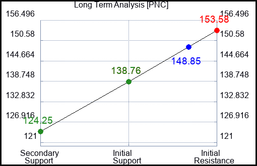 PNC Long Term Analysis for February 16 2024