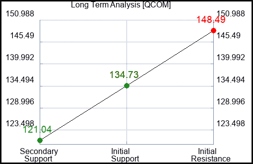 QCOM Long Term Analysis for February 16 2024