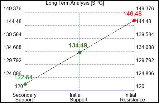 SPG Long Term Analysis for February 17 2024