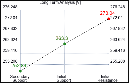 V Long Term Analysis for February 17 2024