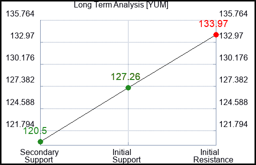 YUM Long Term Analysis for February 17 2024