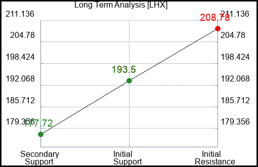 LHX Long Term Analysis for February 17 2024