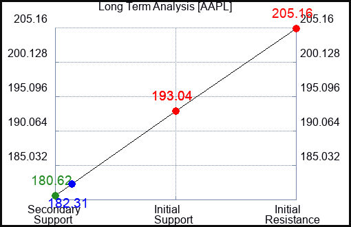 AAPL Long Term Analysis for February 17 2024