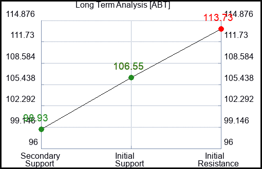 ABT Long Term Analysis for February 17 2024