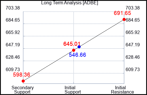 ADBE Long Term Analysis for February 17 2024
