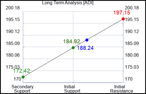 ADI Long Term Analysis for February 17 2024